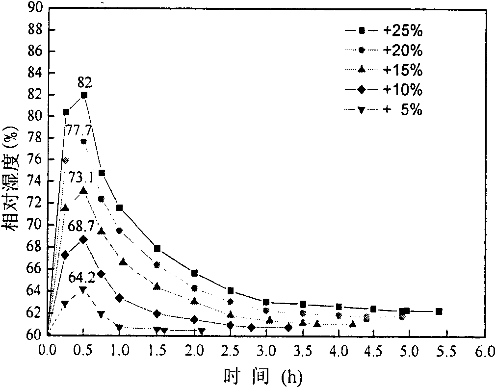 Humidity adjusting method for constant humidity cabinet