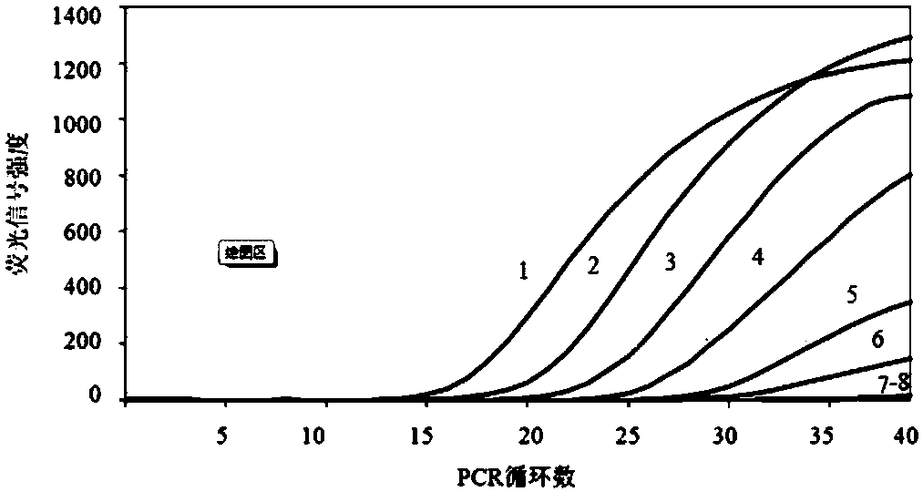 Triple real-time fluorescent PCR primer and probe used for identifying high pathogenicity H7N9 influenza virus
