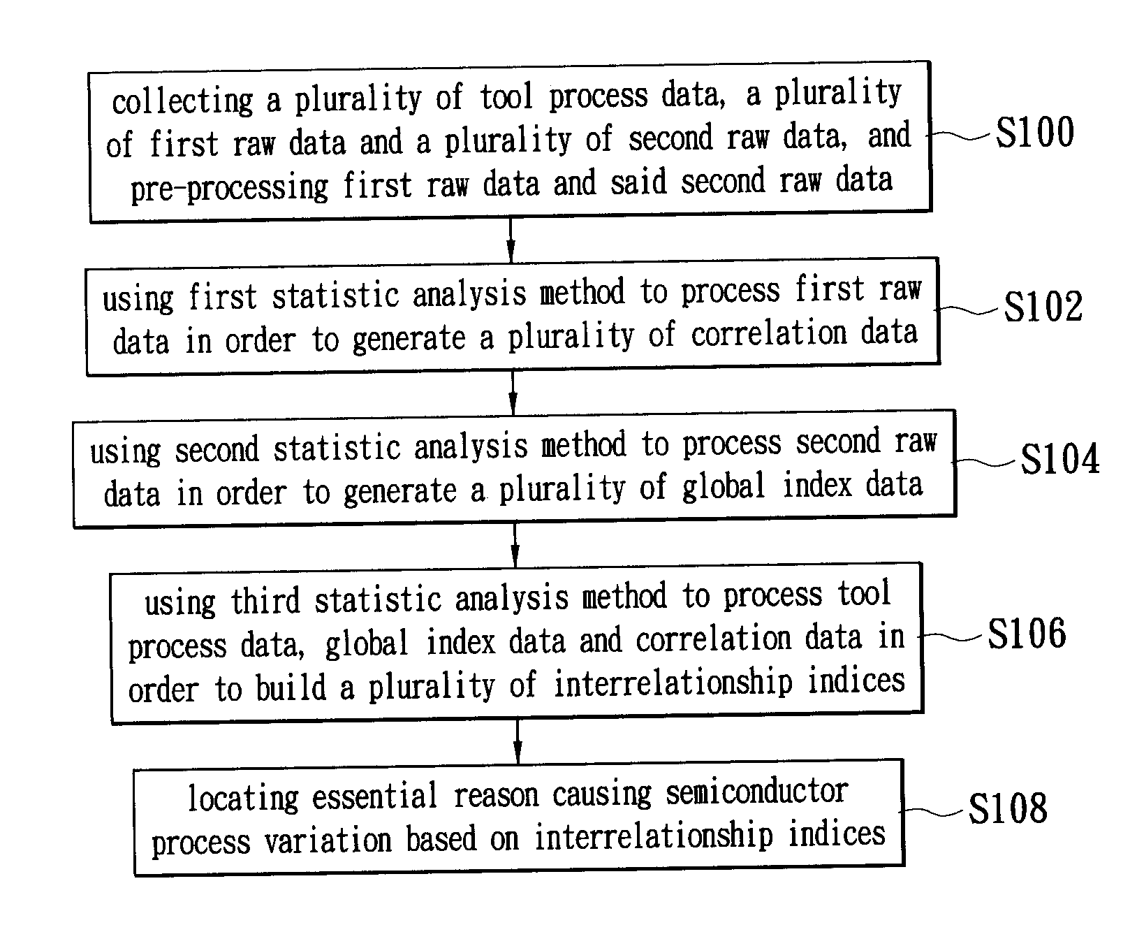 Method for detecting variance in semiconductor processes