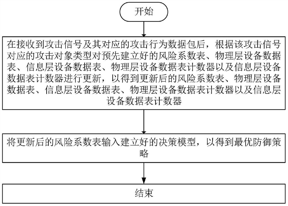 A defense strategy generation method and system for industrial control systems