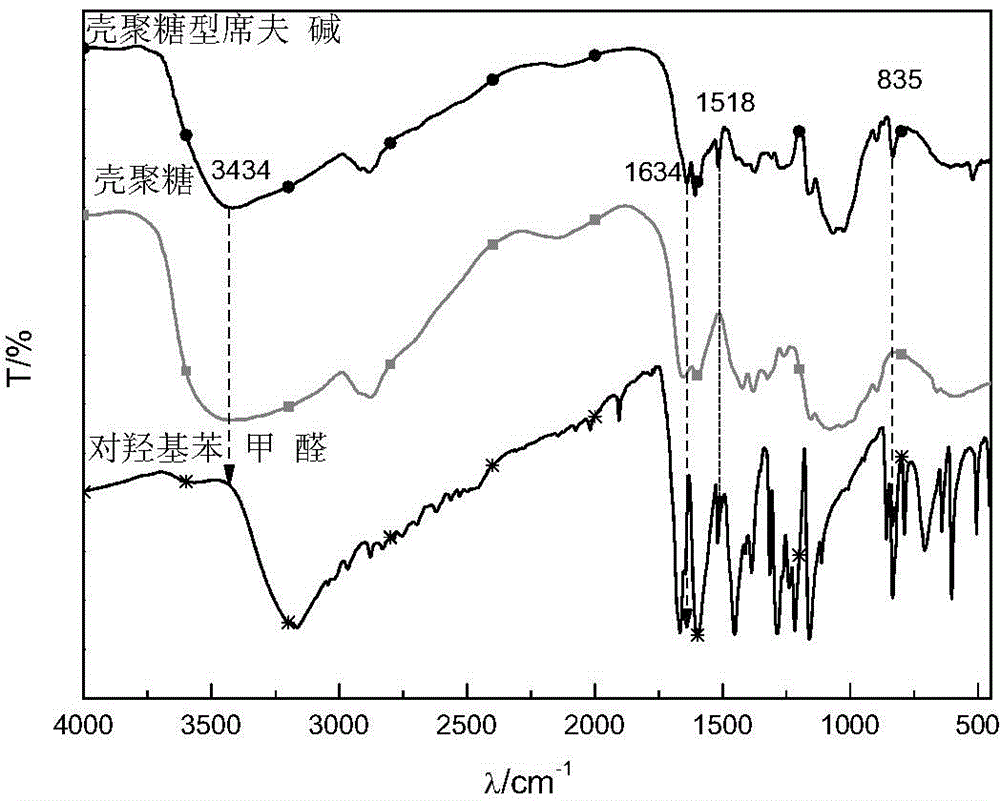 Chitosan type Schiff base, preparing method thereof and feather cleaning deodorant based on same