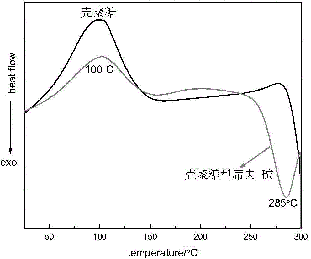 Chitosan type Schiff base, preparing method thereof and feather cleaning deodorant based on same