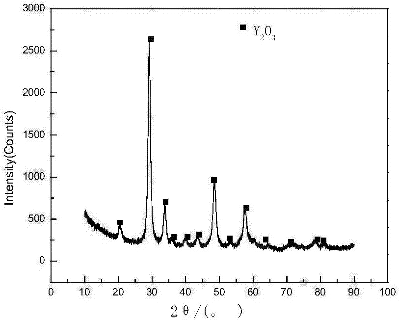 Yttrium oxide powder and preparation method thereof