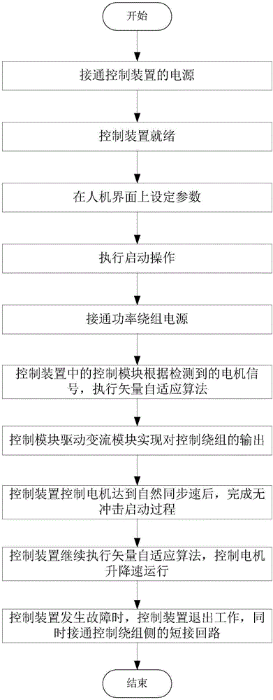 Wound-rotor brushless doubly-fed motor control device and control method