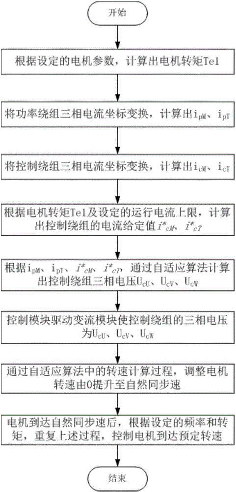 Wound-rotor brushless doubly-fed motor control device and control method