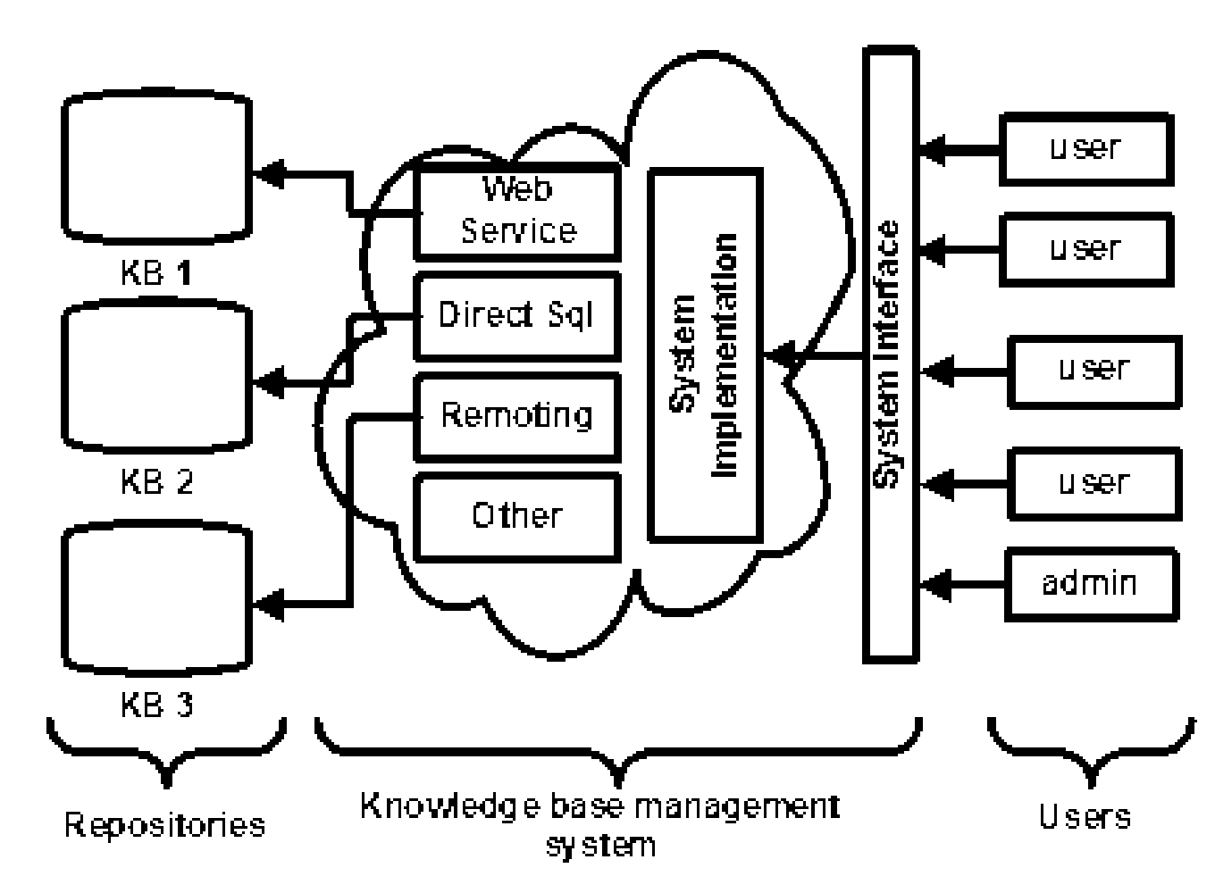 Knowledge management and result generation system where items are electronically presentable work and knowledge elements or their references, its application method for producing other work or knowledge elements, and the method of delivering knowledge or work results using such elements.