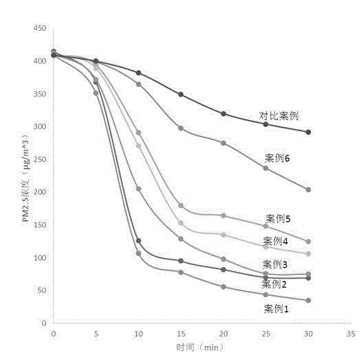 Novel spraying agent for reducing indoor haze, and application thereof