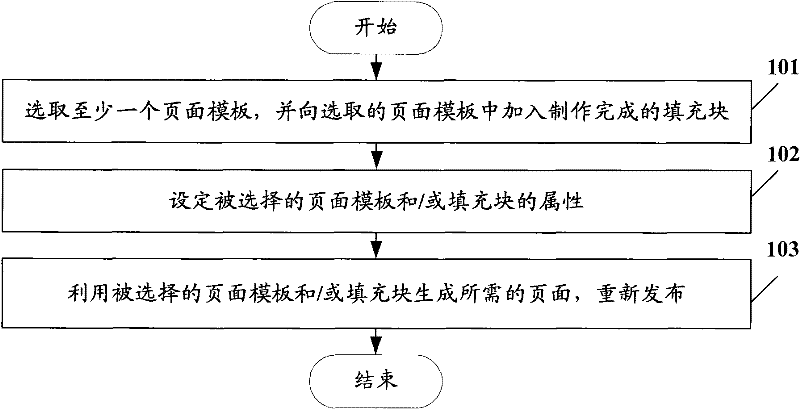 Method for online customization of portal system and portal customization system