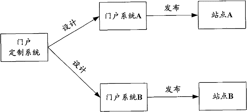 Method for online customization of portal system and portal customization system