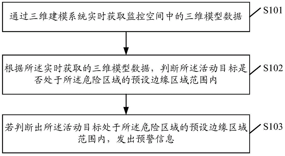 Early warning method, device and terminal