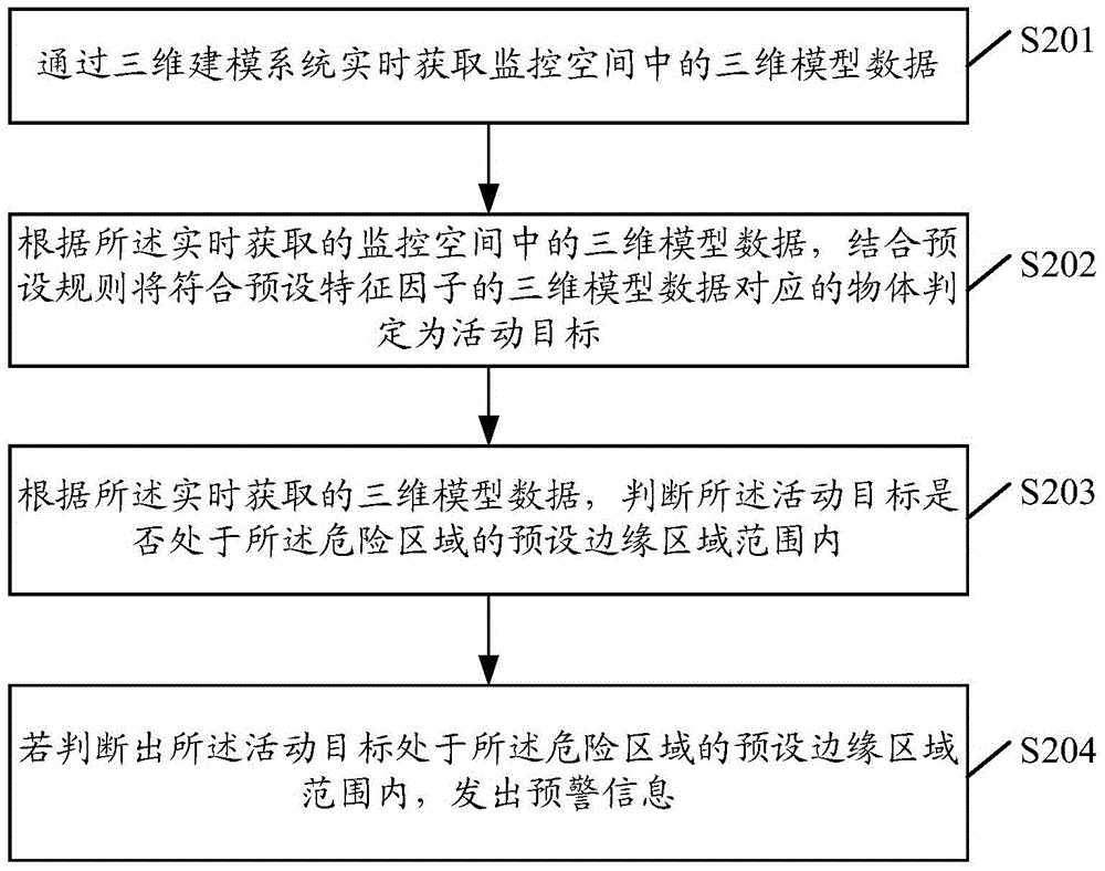 Early warning method, device and terminal