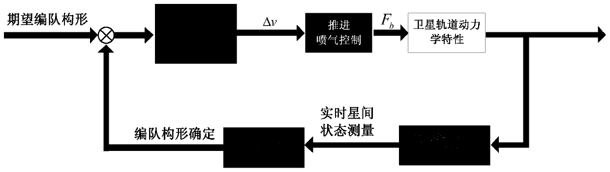 Autonomous diagnosis method for formation configuration control strategy