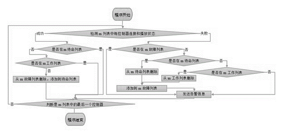 Audio and video matrix switch method based on PIS