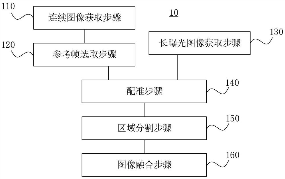 A multi-frame image fusion method and device