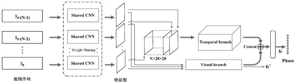 Laparoscopic surgery stage automatic recognition method and device based on double-flow network