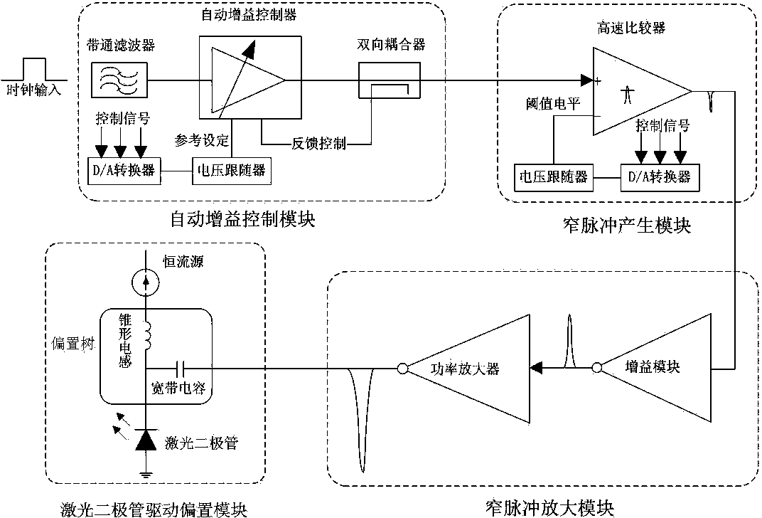 Weak correlation single photon source producing method used in gigahertz quantum secret communication system