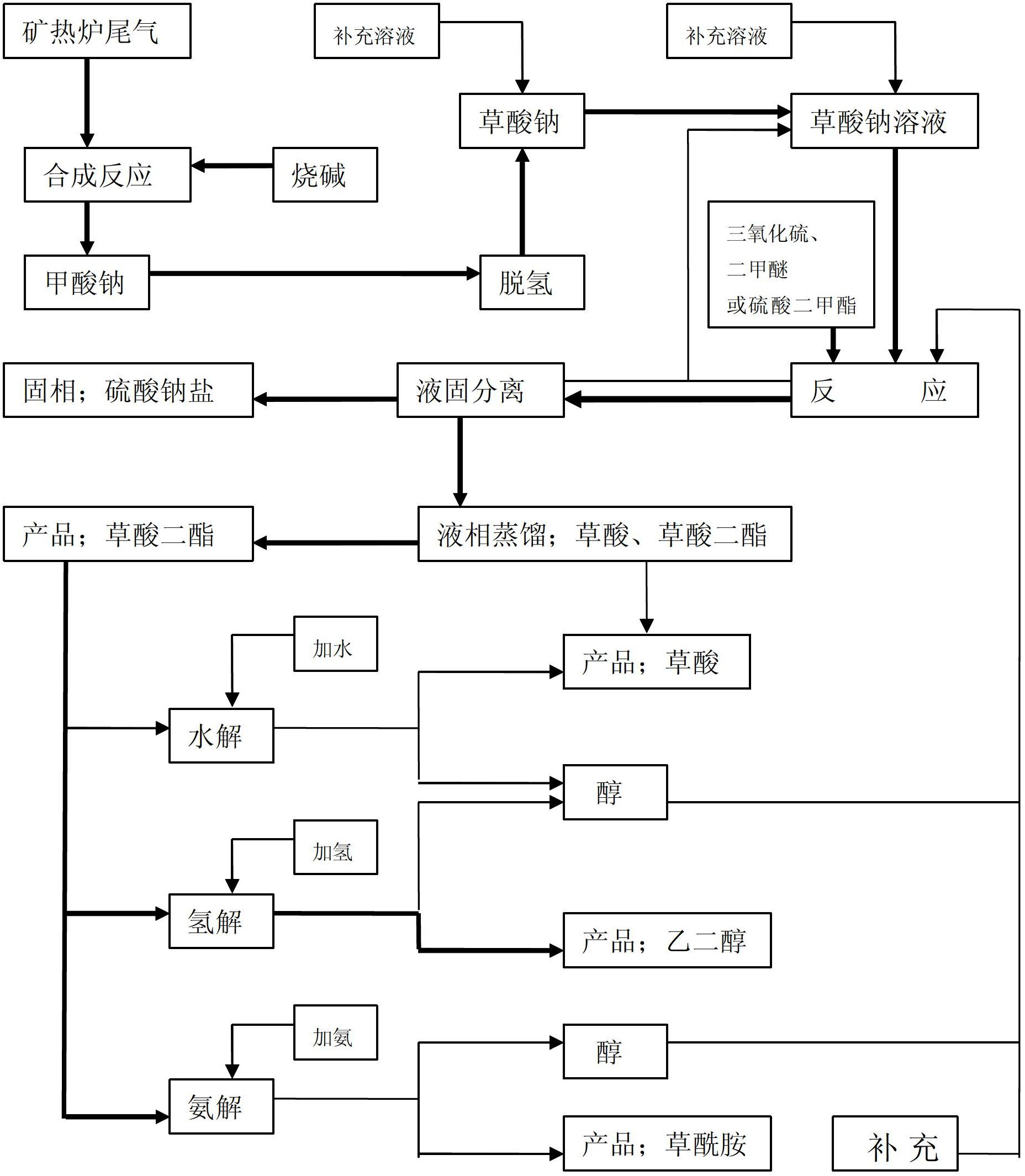 Chemical reaction system for producing oxalic acid diester as main products by using sodium formate as raw materials