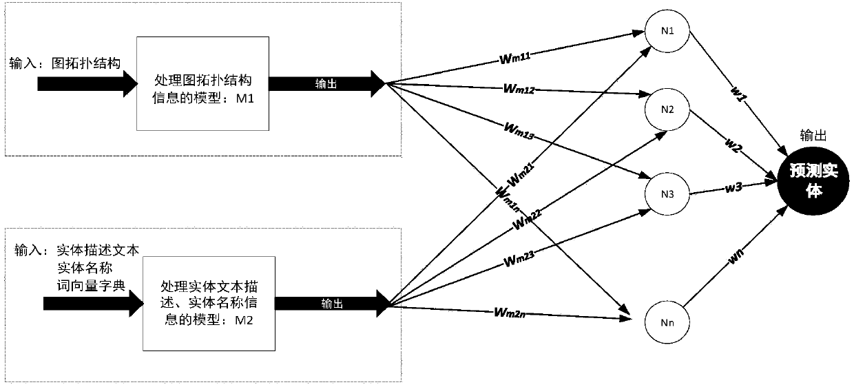 Deep learning method based on map topological structure and entity text description