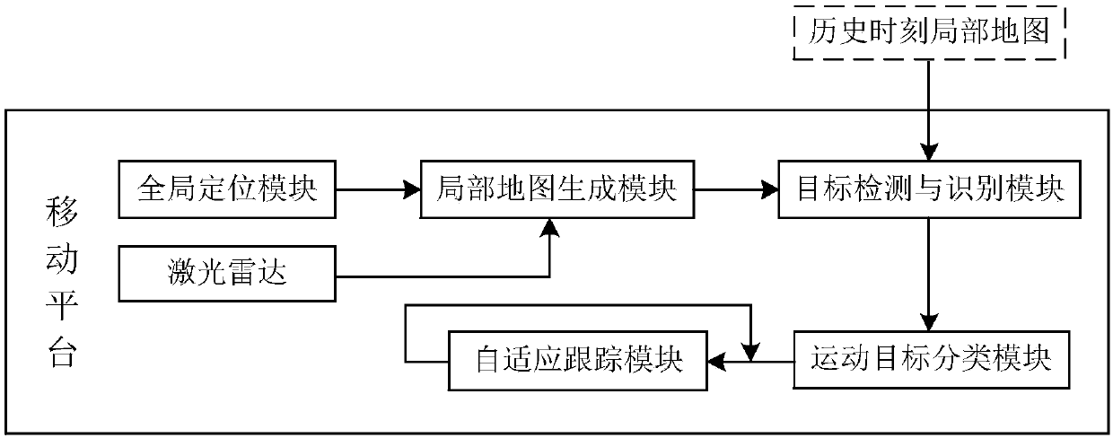 Moving platform adaptive expansion target tracking system and method based on laser radar