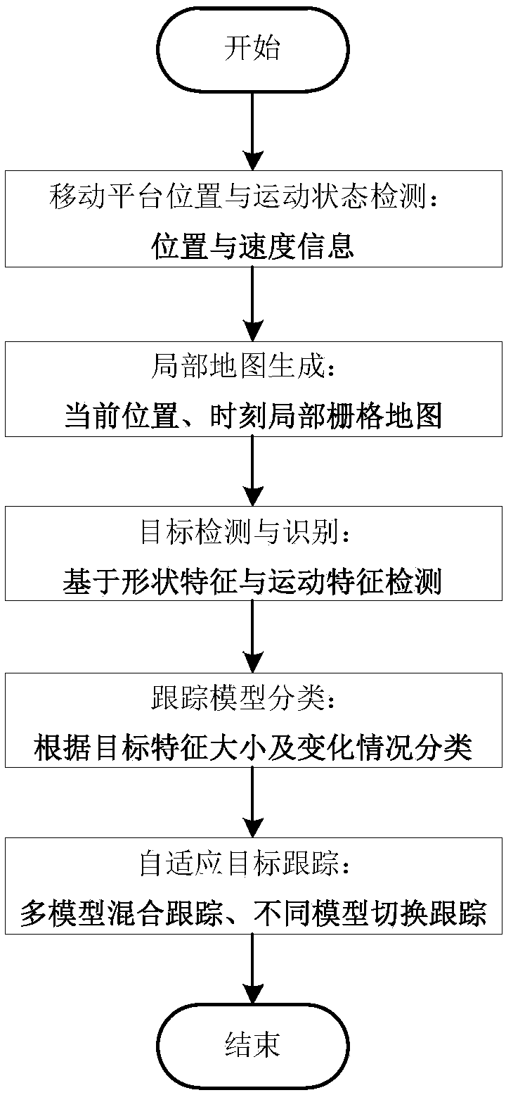 Moving platform adaptive expansion target tracking system and method based on laser radar