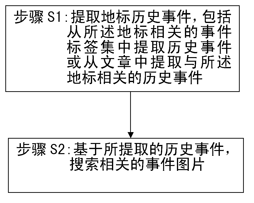 Internet-based cross-media landmark historical event extraction and picture retrieval method