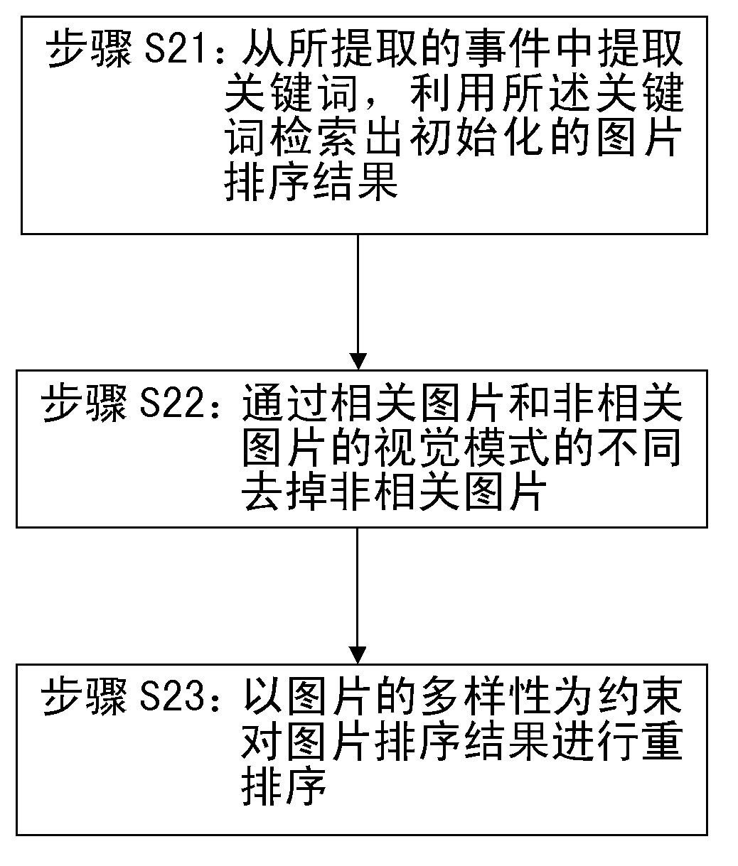 Internet-based cross-media landmark historical event extraction and picture retrieval method