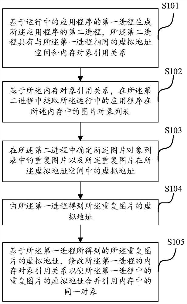 Method for processing repeated pictures in memory, electronic equipment and storage medium