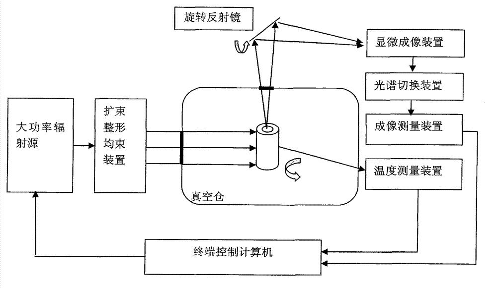 Method and system for measuring emissivity of high-temperature material