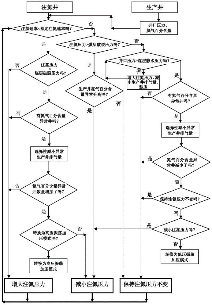 Program and method for controlling pressure of nitrogen injection production increase coal bed gas