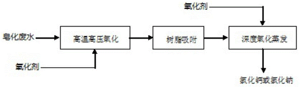 Method for treating glycerin-based epoxy chloropropane saponification wastewater