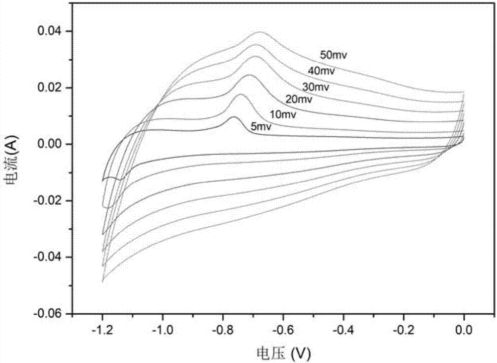 Iron oxide/graphene oxide nanocomposite, its preparation method, and its application in supercapacitor