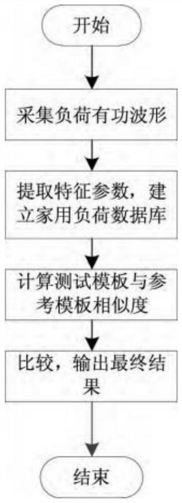 Short-term power load prediction system based on DTW algorithm