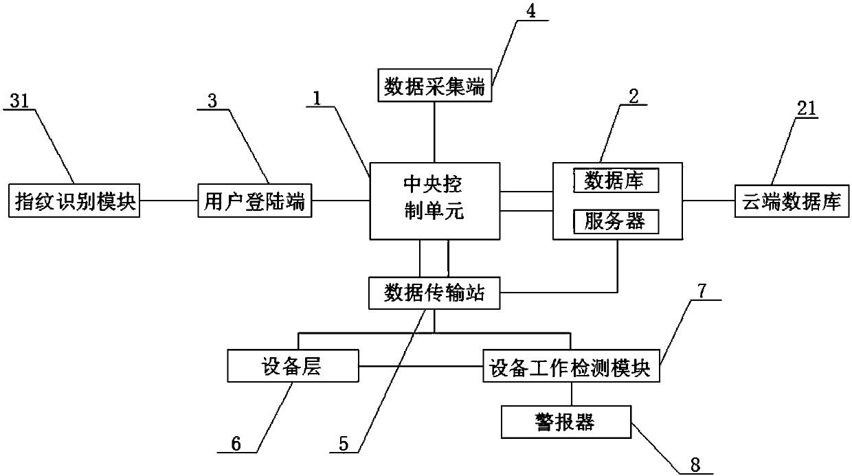 Integrated control system