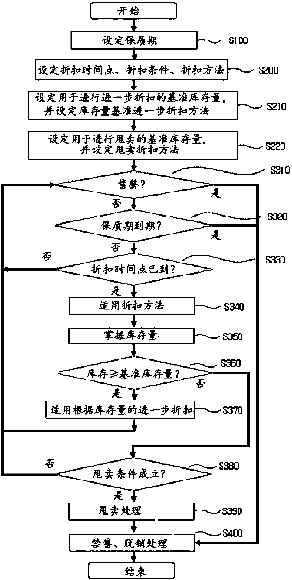 Vending machine having shelf life management function and discount function