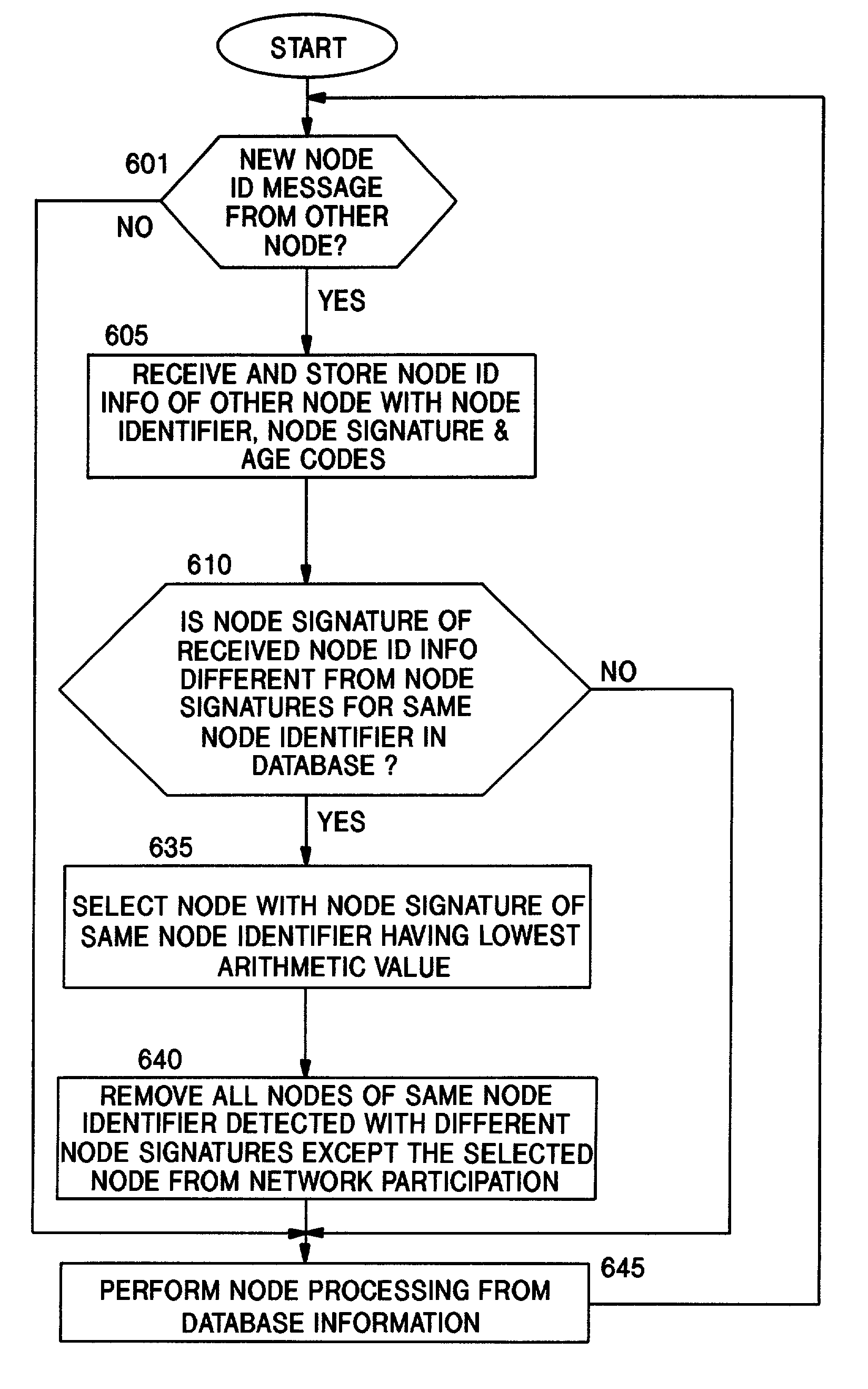 Management of duplicated node identifiers in communication networks