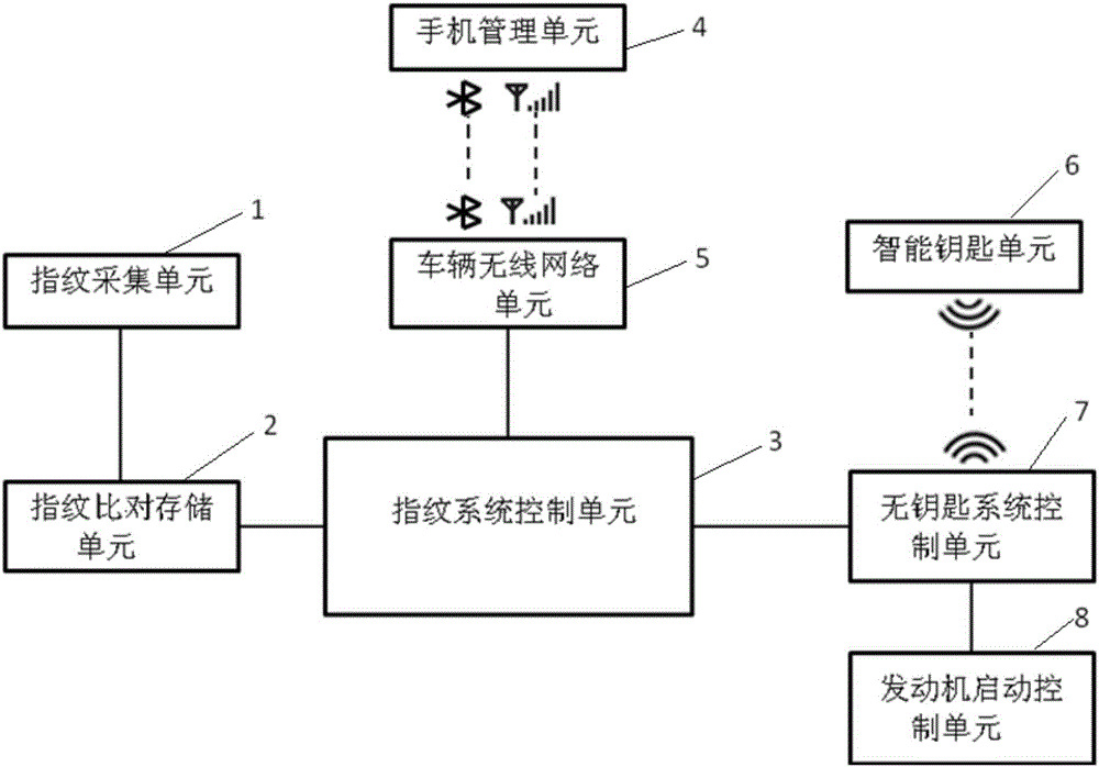 Key-free starting system having fingerprint verification function and method