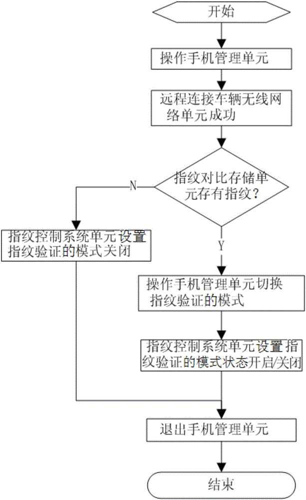 Key-free starting system having fingerprint verification function and method