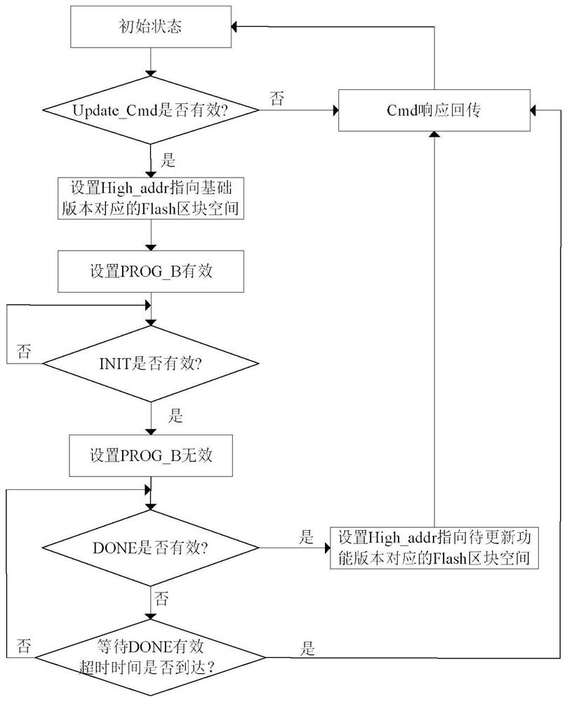 Method for remotely updating multi-version program of FPGA online