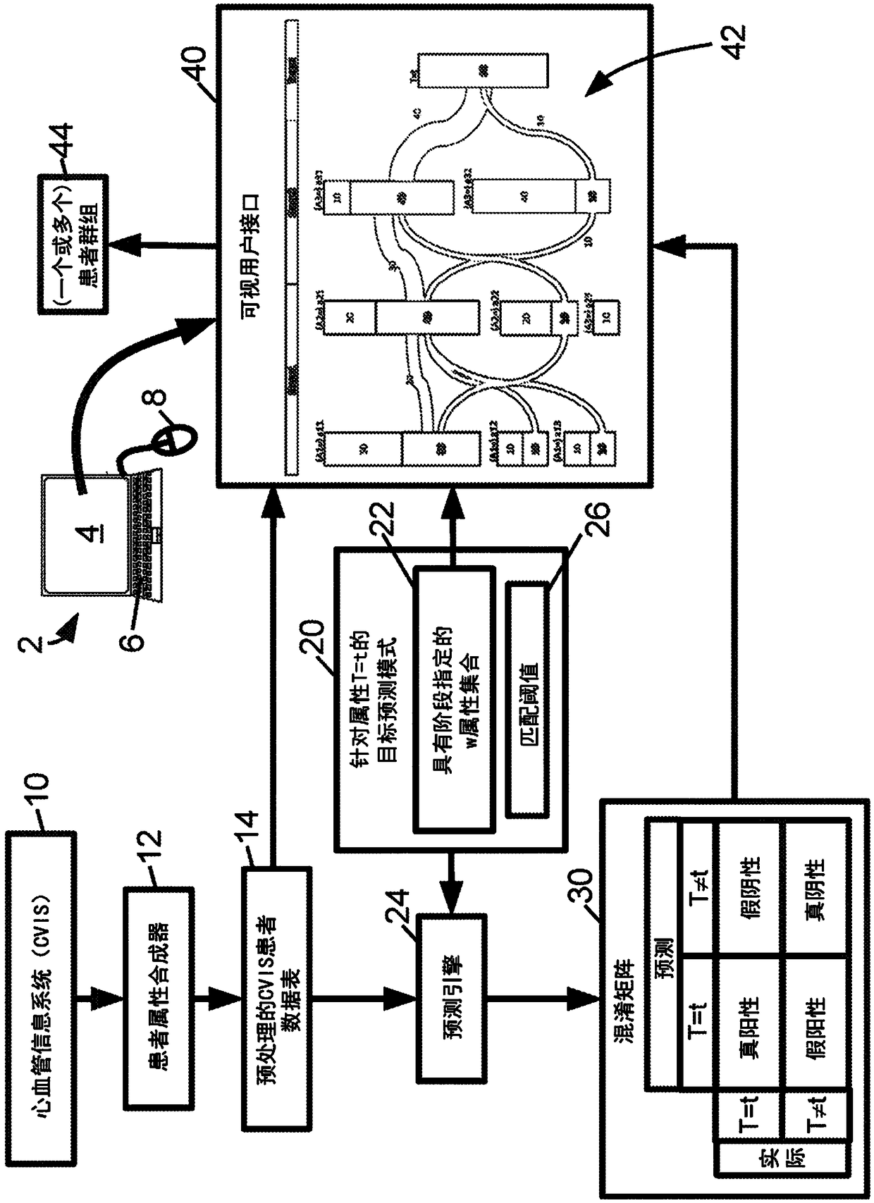 Pattern discovery visual analytics system to analyze characteristics of clinical data and generate patient cohorts