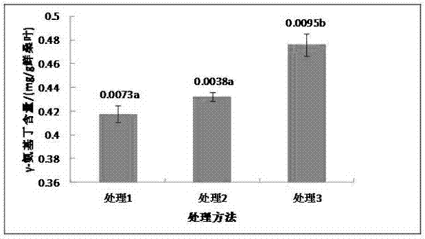 Mulberry leaf gamma-aminobutyric acid crude extract preparation method