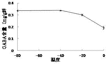 Mulberry leaf gamma-aminobutyric acid crude extract preparation method