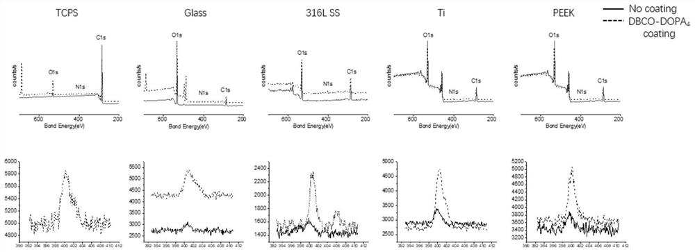 Orthopedic material surface coating for promoting osteogenesis and immunoregulation and preparation method thereof