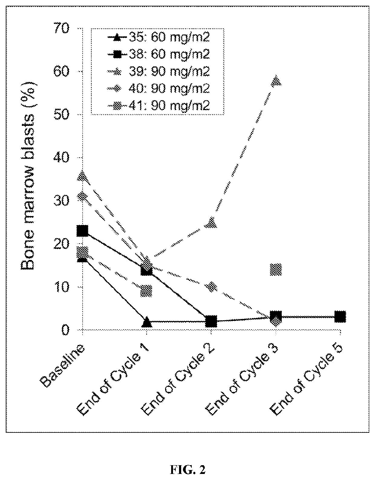 Combination therapy with liposomal antisense oligonucleotides