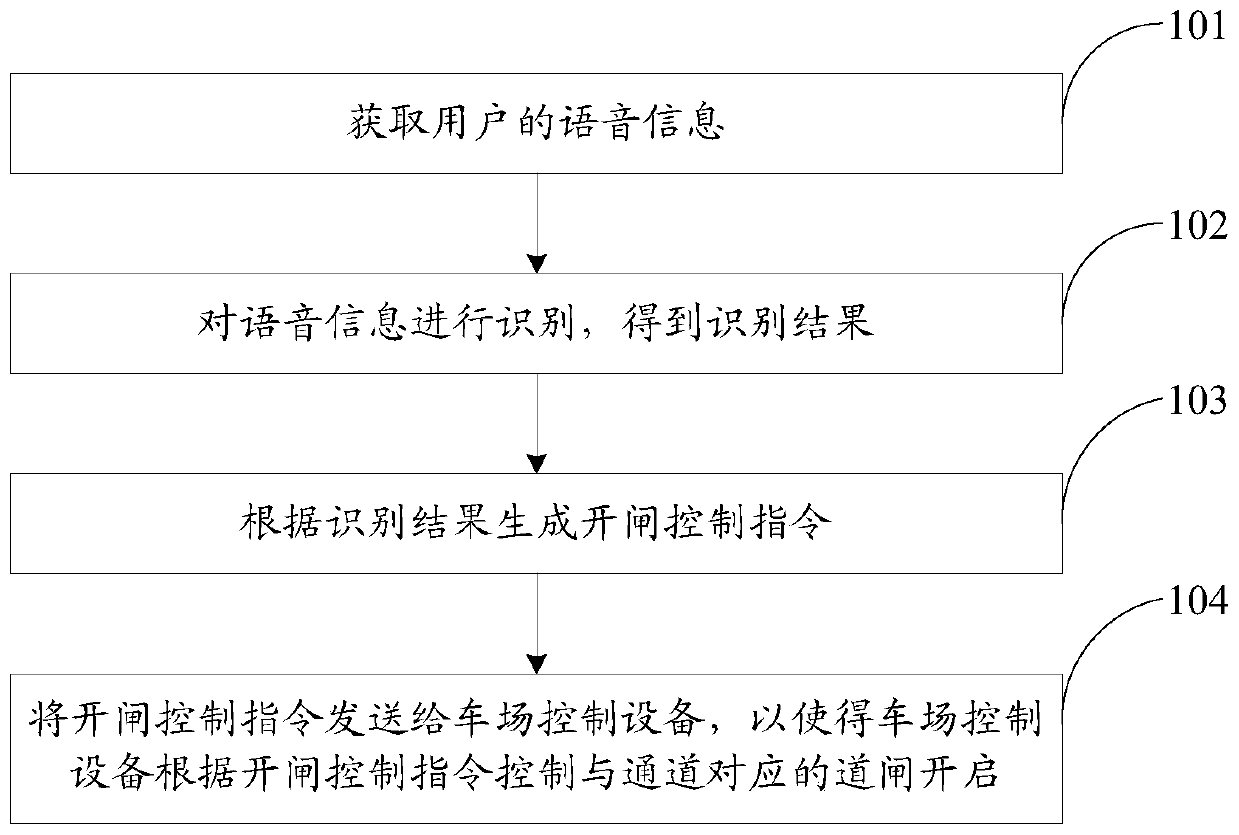 Barrier gate control method and system