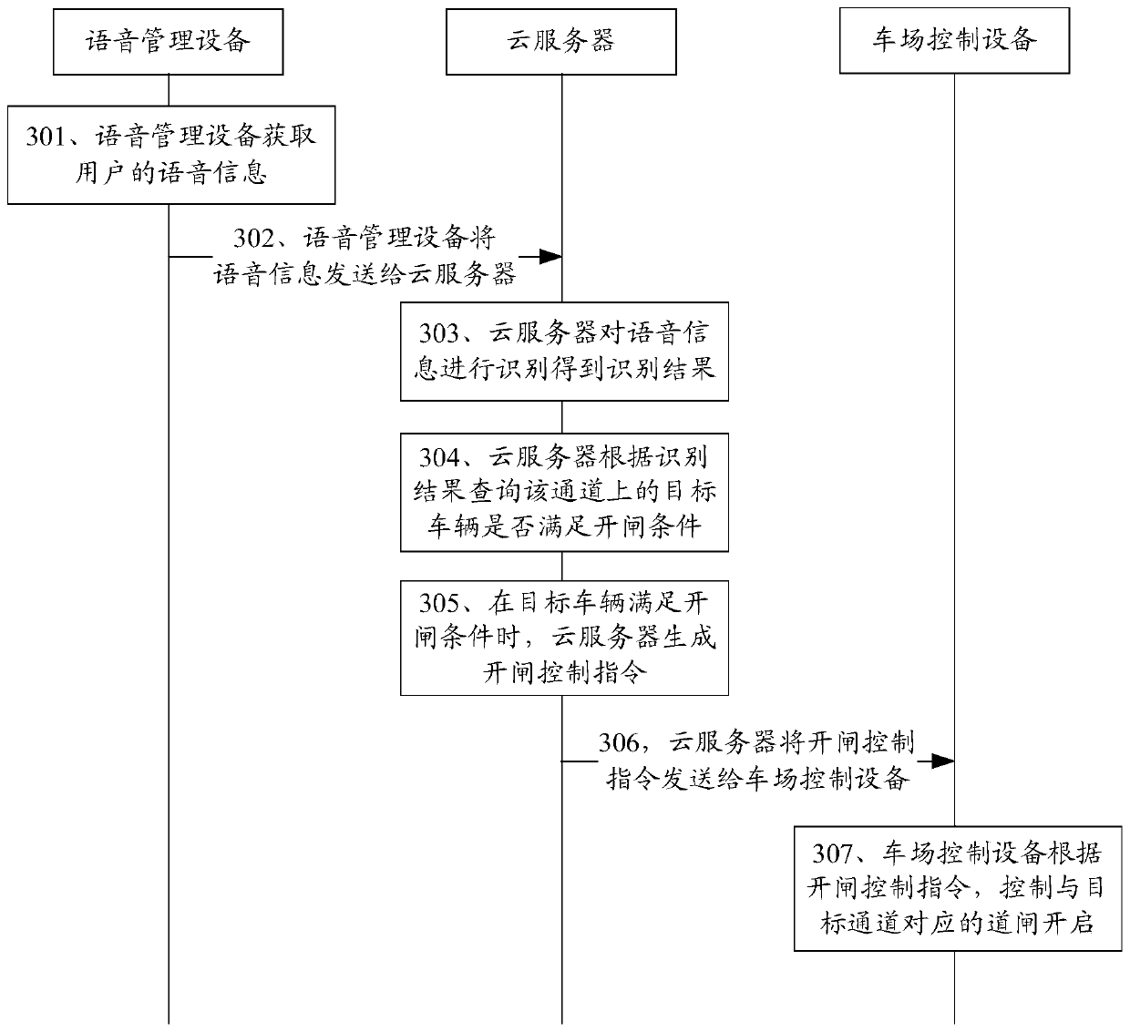 Barrier gate control method and system