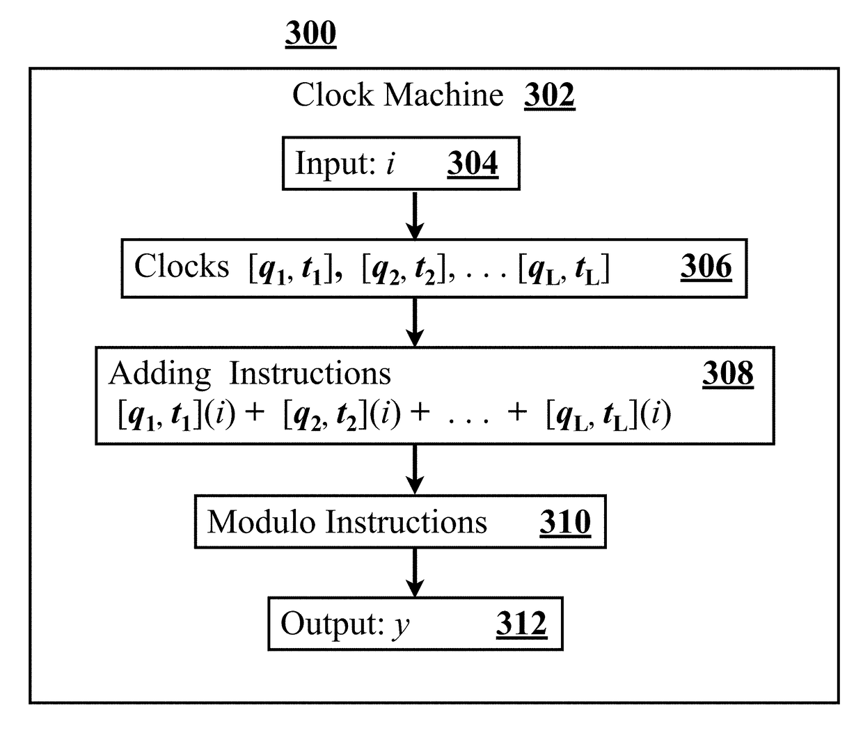 Clock Computing Machines