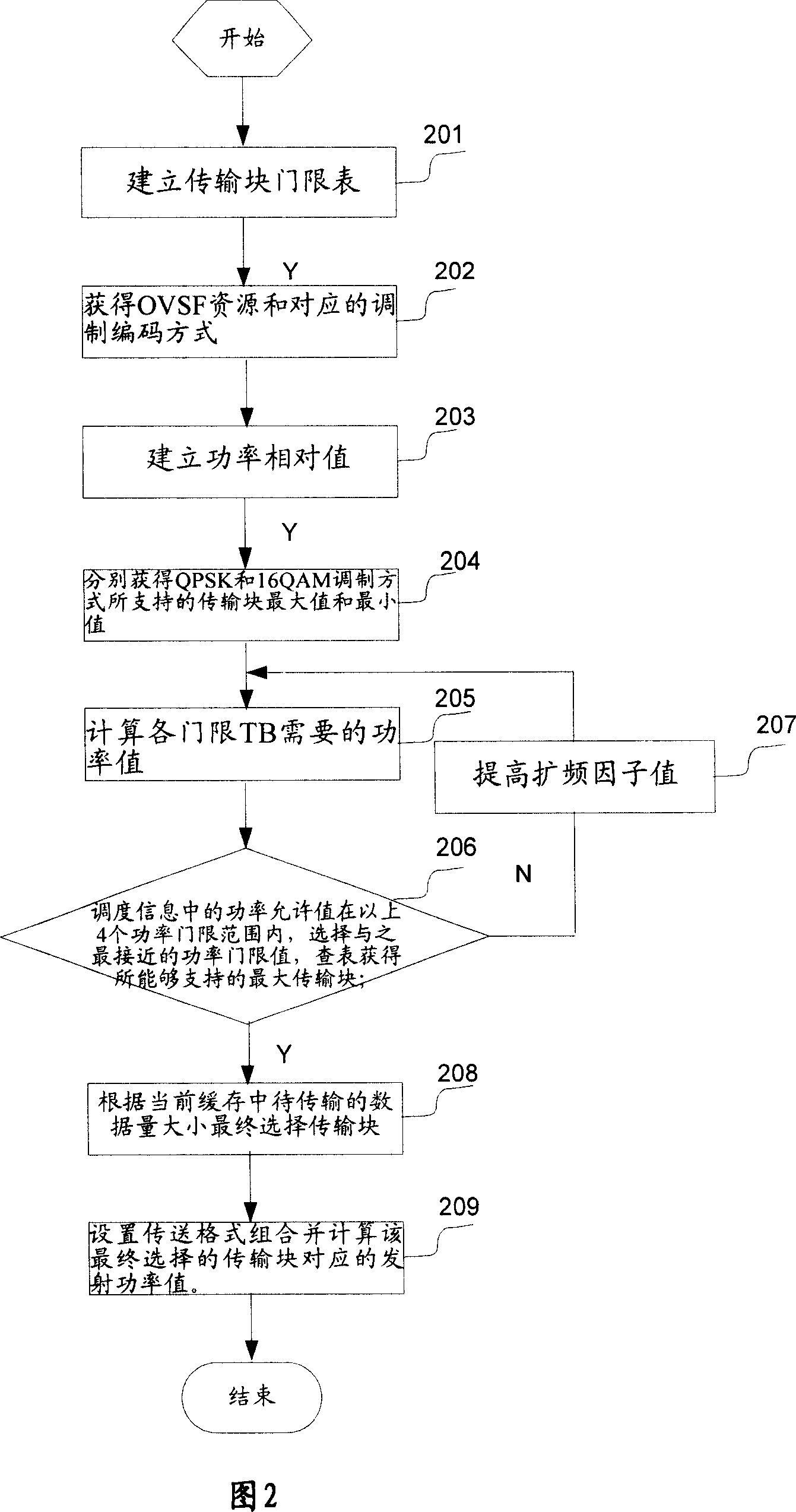 Selection method and device for transmission speed and modulation code in HSUPA