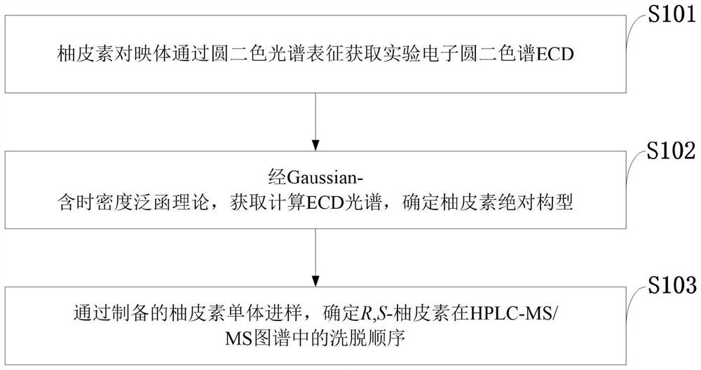 Naringenin chiral resolution method and absolute configuration determination method