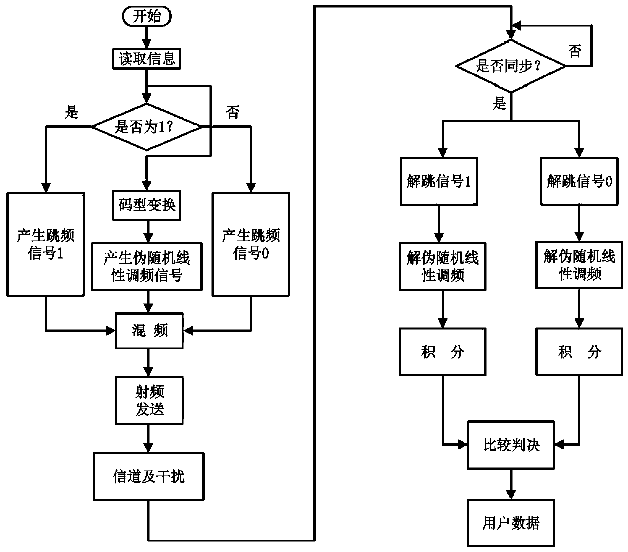 A multi-sequence frequency hopping anti-interference communication method based on pseudo-random linear frequency modulation