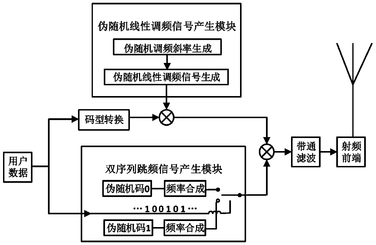 A multi-sequence frequency hopping anti-interference communication method based on pseudo-random linear frequency modulation